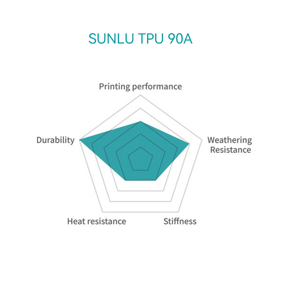 [MOQ 3 Rolle] TPU 90A/95A Filament 1KG